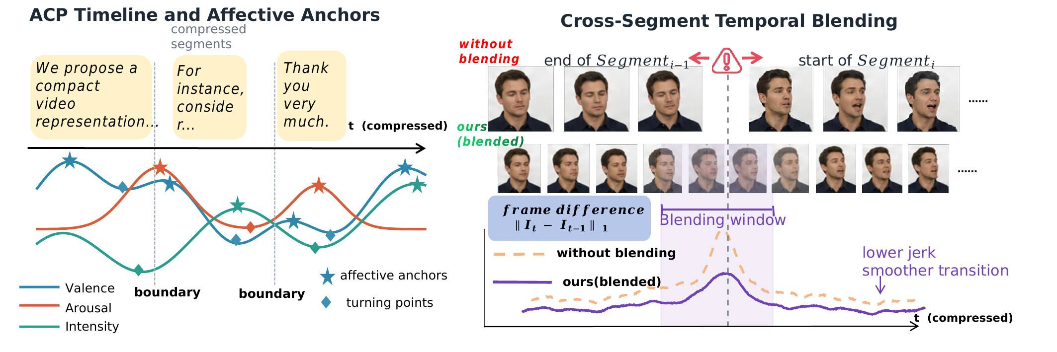 Affective control package and temporal blending