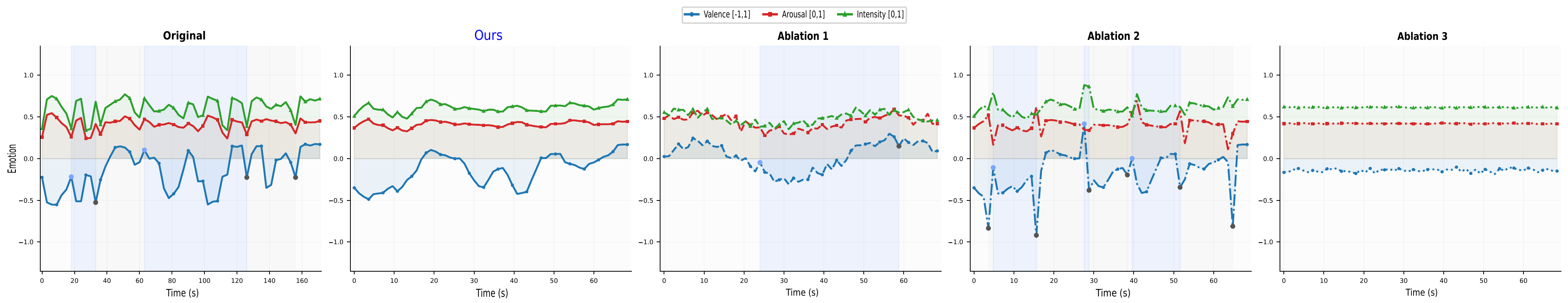Affective trajectory preservation comparison