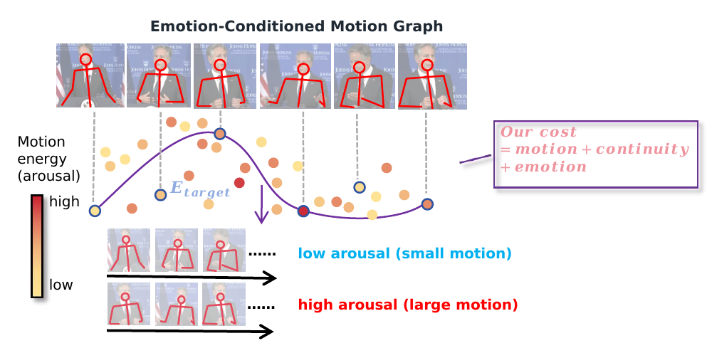 Emotion-conditioned motion graph search